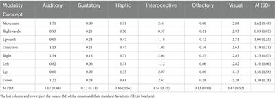 The role of perceptual and action effector strength of graphs and bases of mathematical metaphors in the metaphorical processing of mathematical concepts